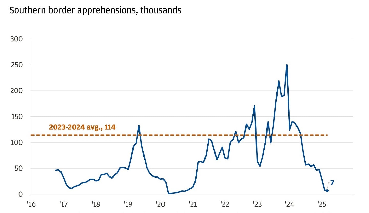 Line chart showing the trend of southern border apprehensions in thousands from 2016-2025.