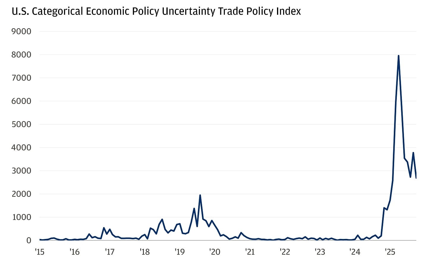 Line chart showing the U.S. Categorical Economic Policy Uncertainty Trade Policy Index from 2015 to 2025.