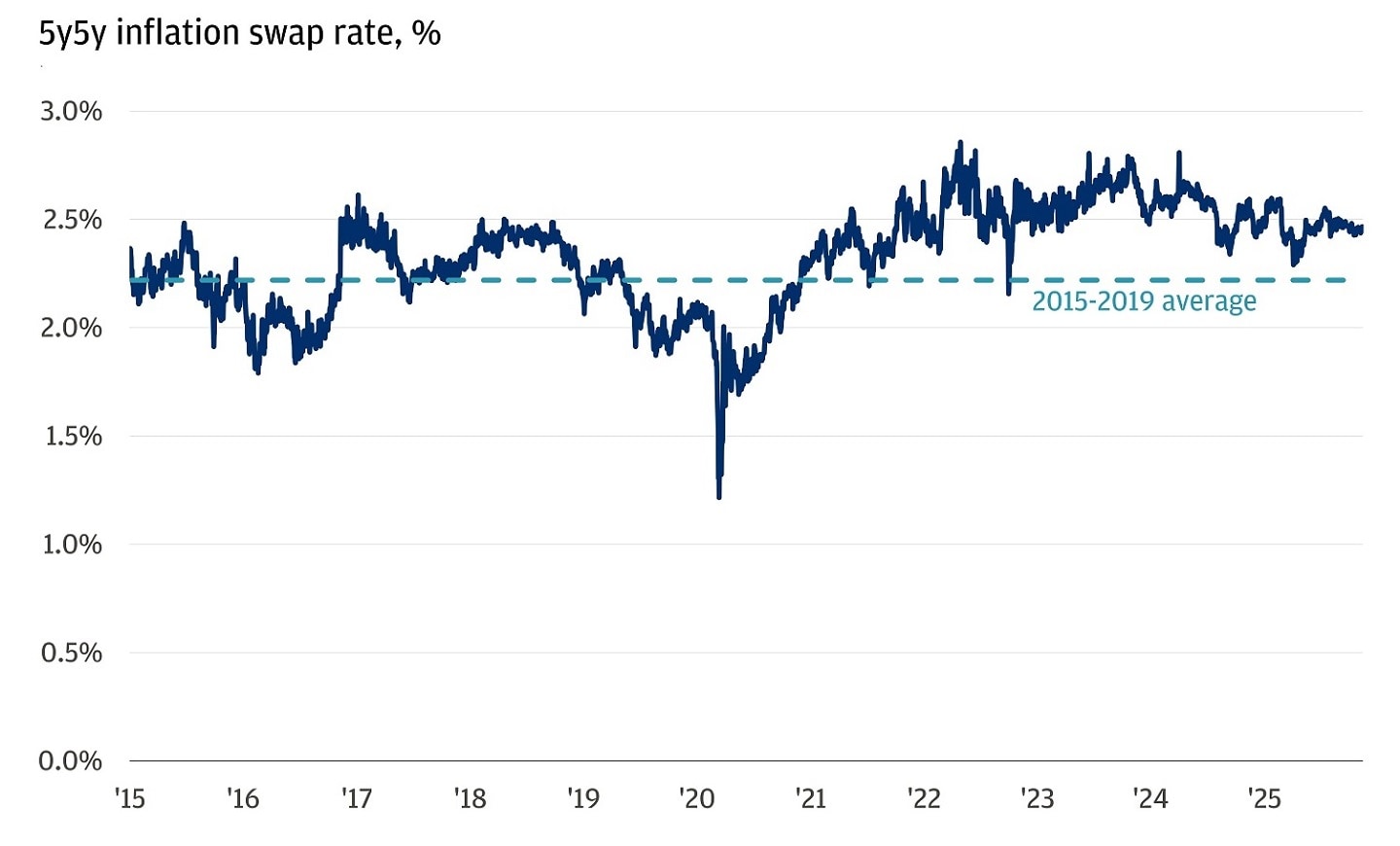 Line chart showing 5-year, 5-year forward inflation swap rate in percentages.