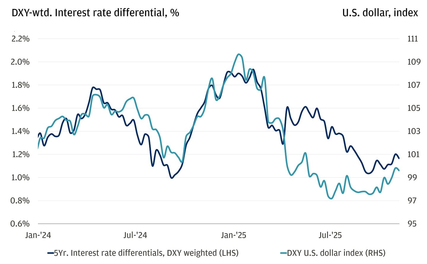 Line chart showing 5-year interest rate differentials and the DXY U.S. dollar index.