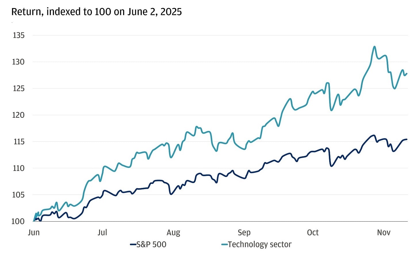 Line chart showing indexed returns of the S&P 500 and the technology sector, with both series indexed to 100.