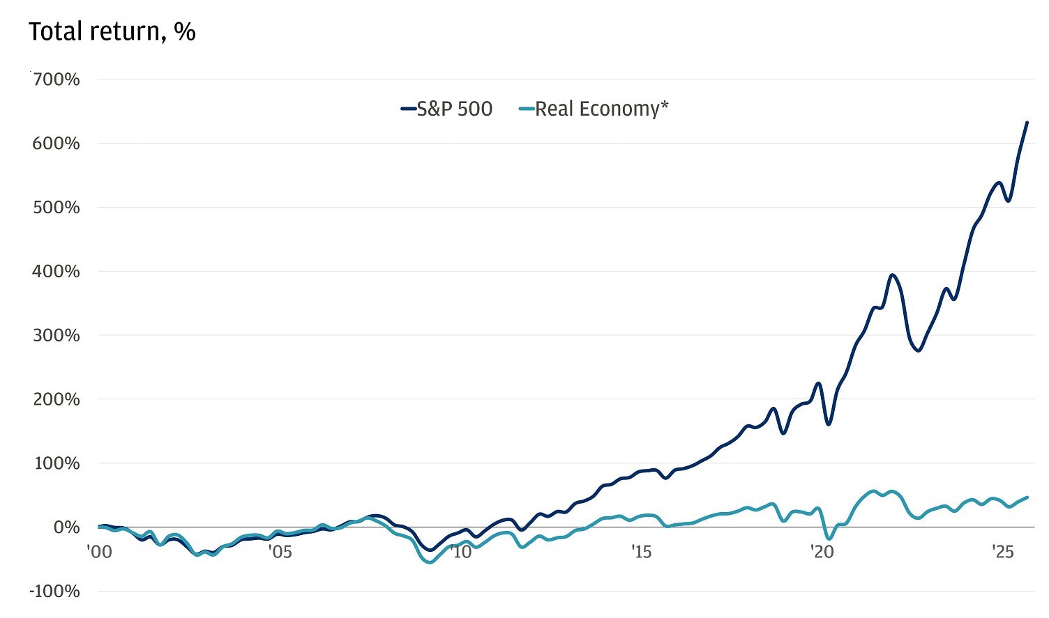 This chart shows total return percentages for the S&P 500 and the Value Line Geometric index from 2000 to 2025.