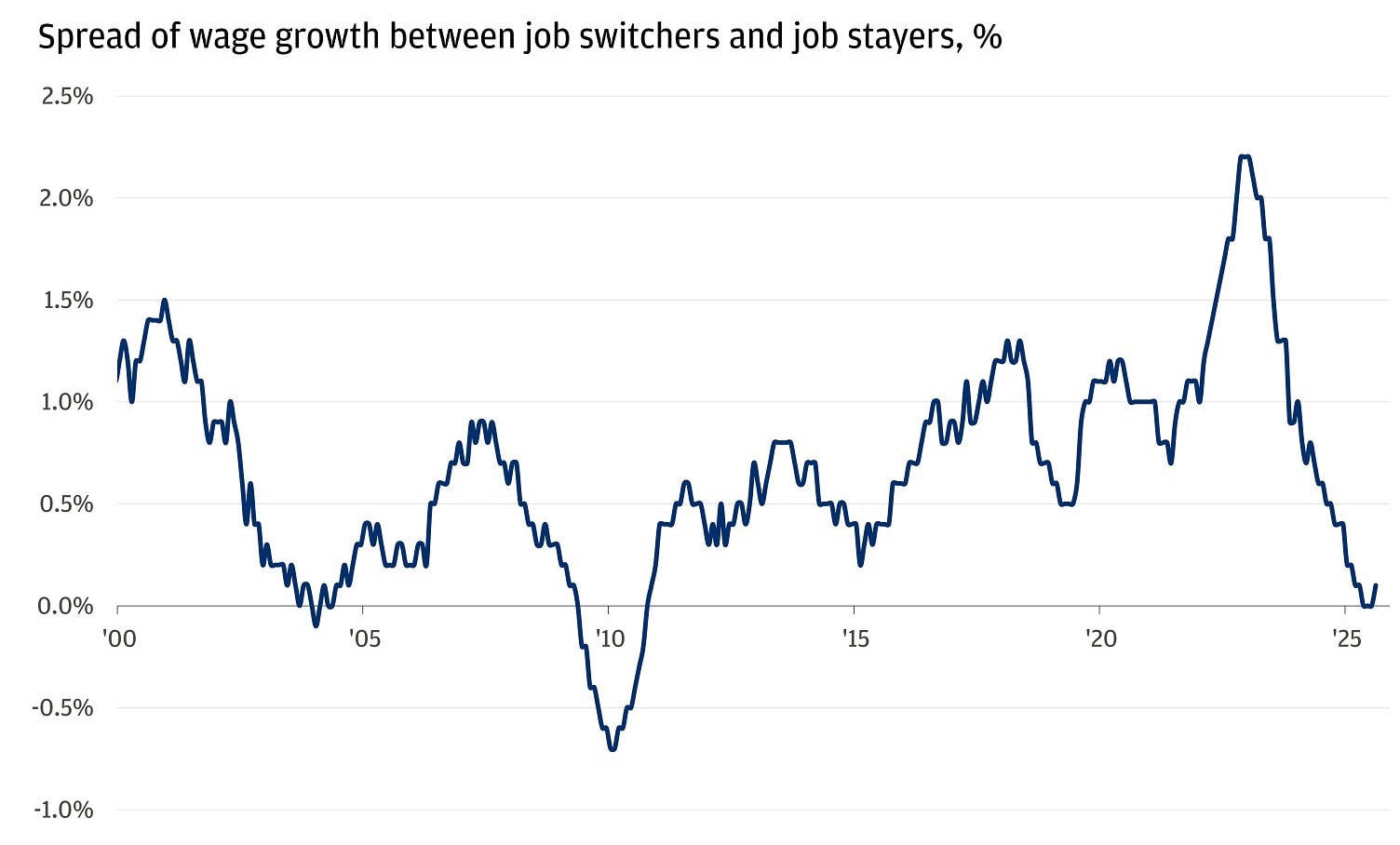 This chart shows the difference in pay growth between people who switch jobs and those who stay, from 1999 to 2025.