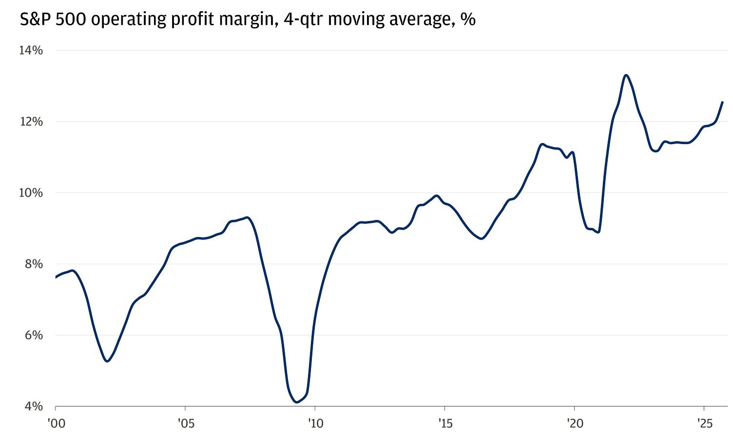 This chart shows the S&P 500 operating profit margin as a 4-quarter moving average from 1999 to 2025.