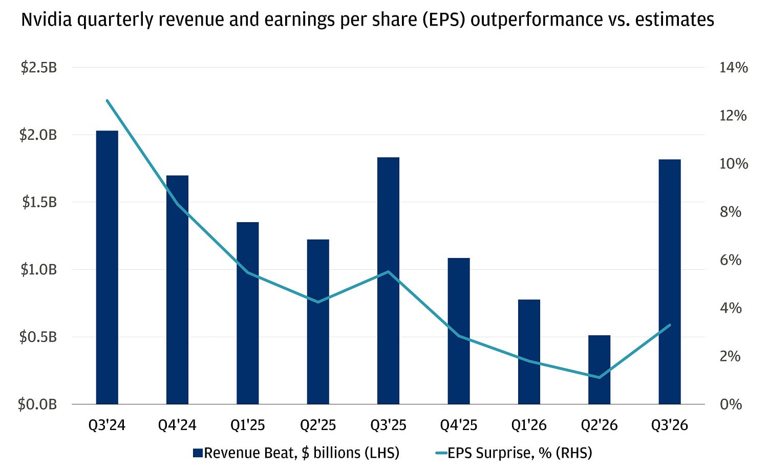 This chart shows Nvidia’s quarterly revenue beat (in billions of dollars) and earnings per share (EPS) surprise (in percent) from Q3 2024 to Q3 2026.