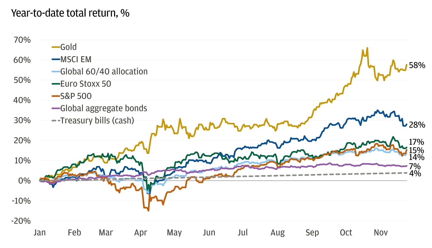 This line chart shows total returns for major asset classes from 1 January to 24 October 2025. All except cash (Treasury bills) posted gains. Gold led, up 58% year-to-date.