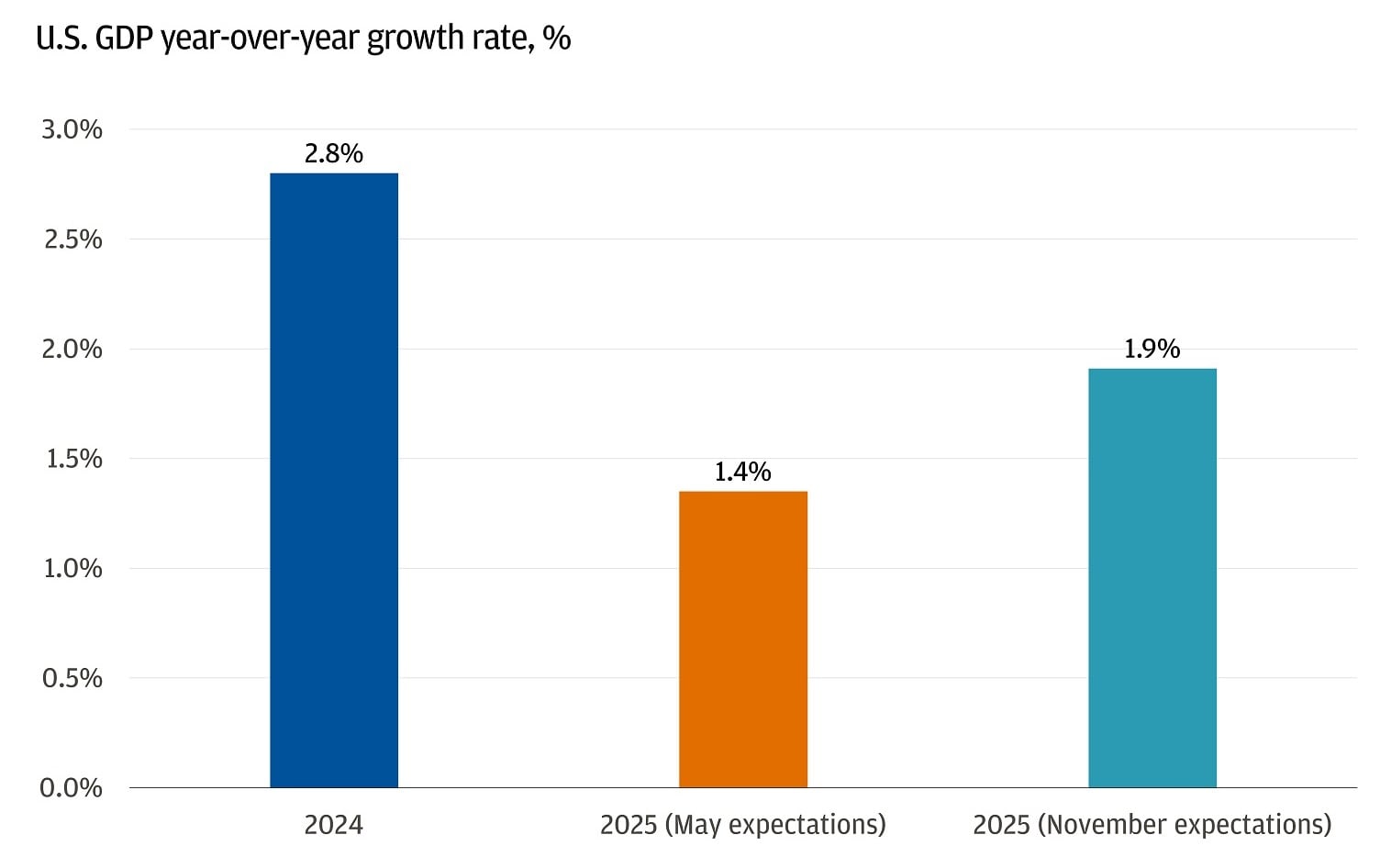This bar chart shows the U.S. GDP year-over-year growth rate for 2024 and the May and November expectations for 2025.