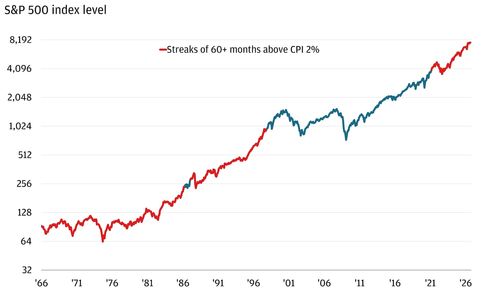 The line chart shows the S&P 500 index level from 1966 to 2026 on a logarithmic y‑axis (roughly 32 to 8,192), highlighting “streaks of 60+ months above CPI 2%” and indicating the other periods.