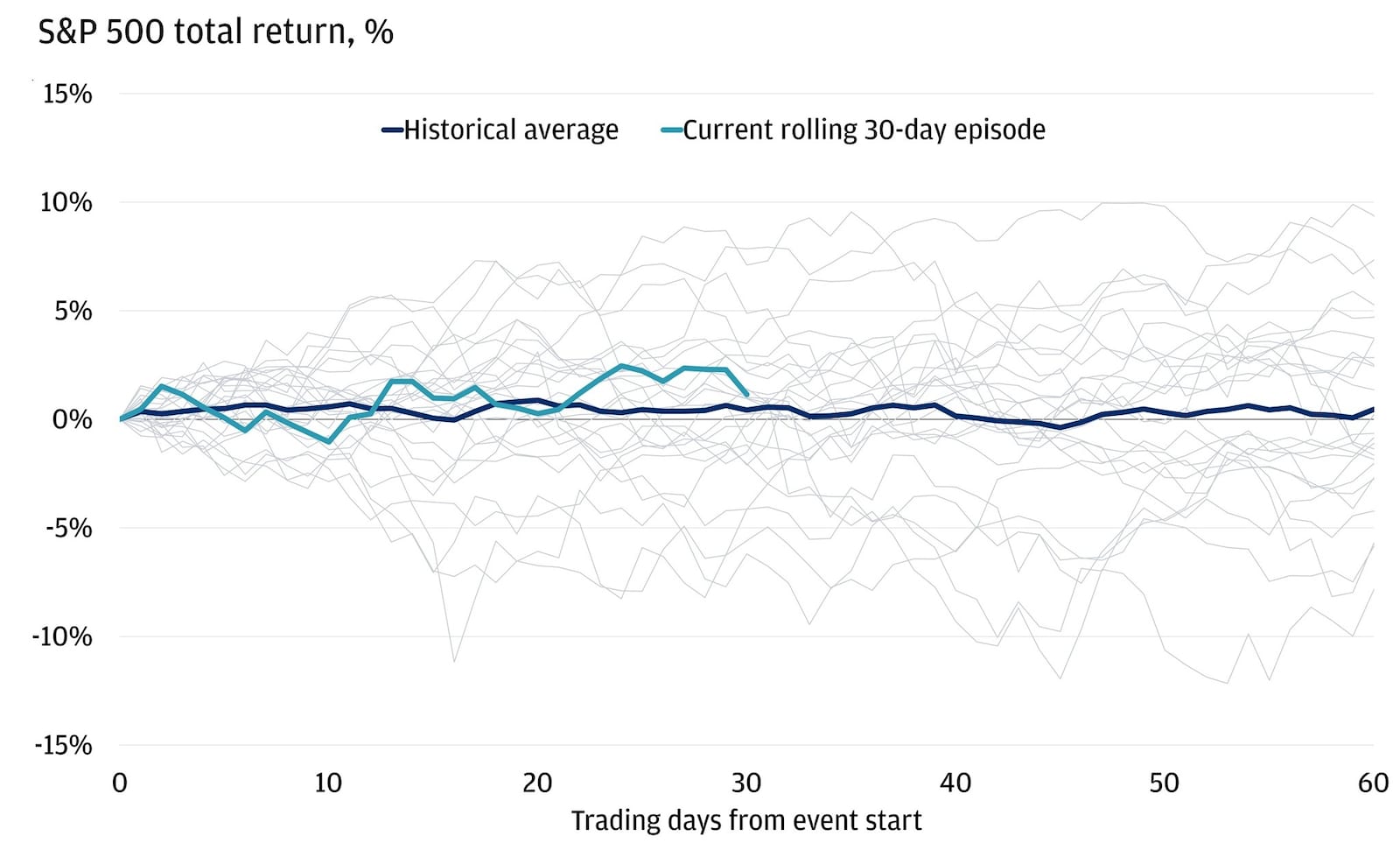 This line chart compares cumulative S&P 500 returns over 60 trading days for 25 historical episodes resembling the current rise in the 10-year Treasury yield.