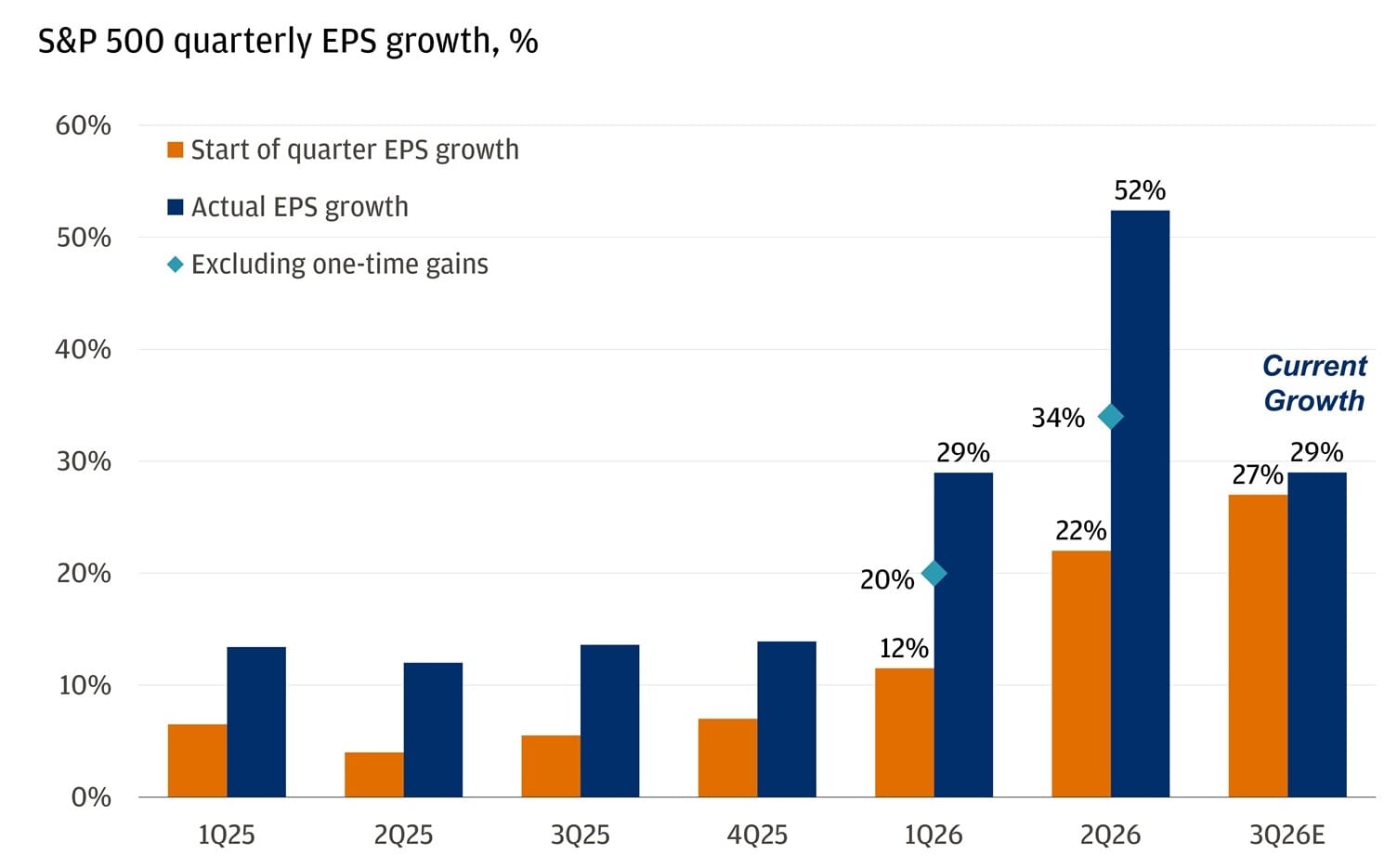 The bar chart compares S&P 500 quarterly EPS growth estimates made at the start of each quarter versus the actual reported growth and also shows an “ex-gains” for select quarters