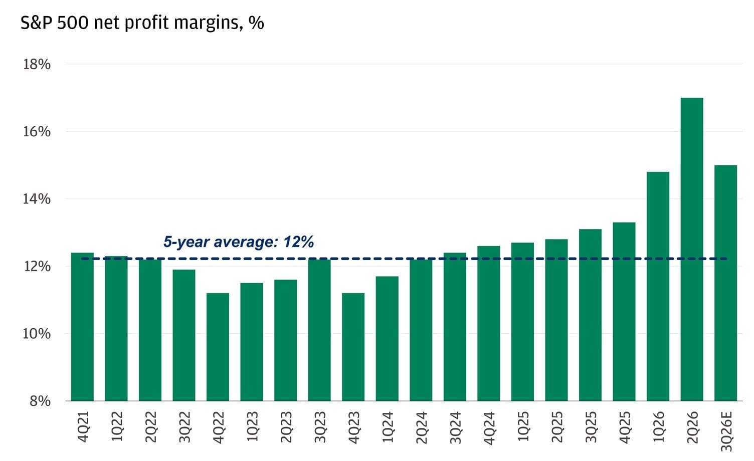 The bar chart shows S&P 500 net profit margins starting in late 2021 to 3rd quarter of 2026 (estimated)