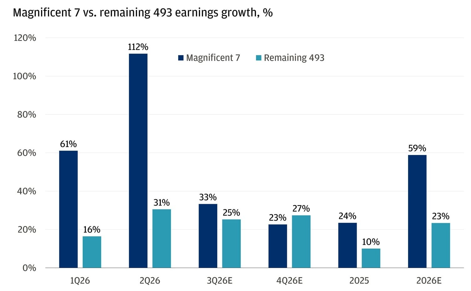 The bar chart compares earnings growth for the “Magnificent 7” versus the remaining 493 companies across several periods.