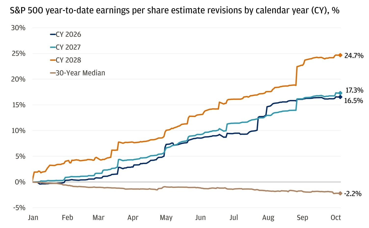 The line chart shows S&P 500 year-to-date earnings per share revisions by calendar year.
