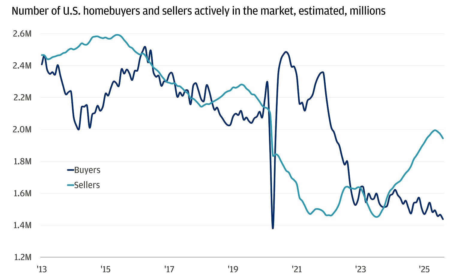 This line chart shows the estimated number of U.S. homebuyers and sellers actively in the market, in millions, from 2013 to 2025.