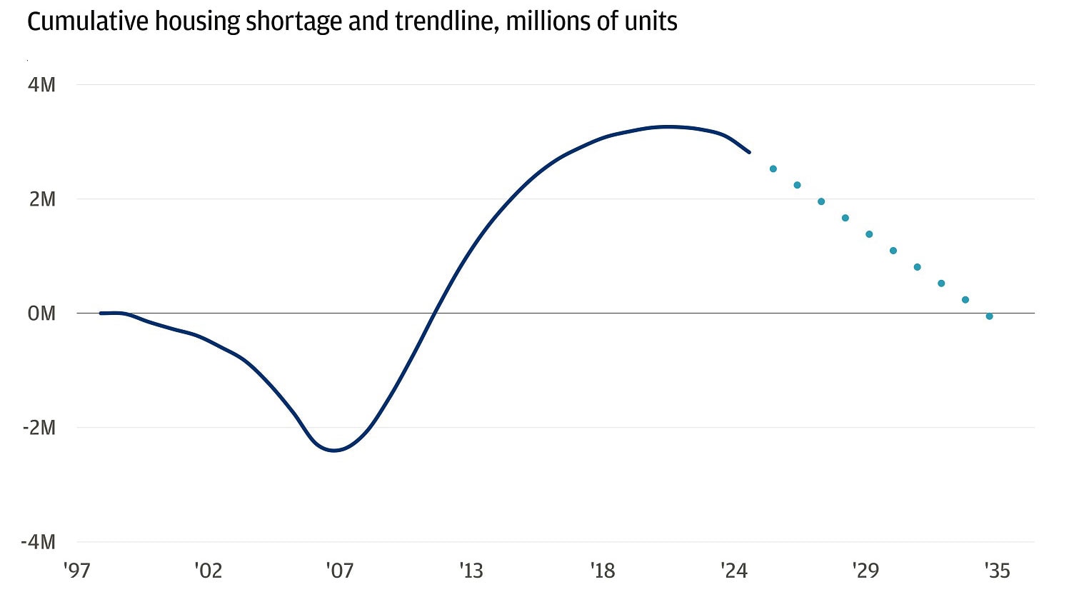 This line chart shows the cumulative housing shortage in millions of units in the U.S. from 1997 to 2035.