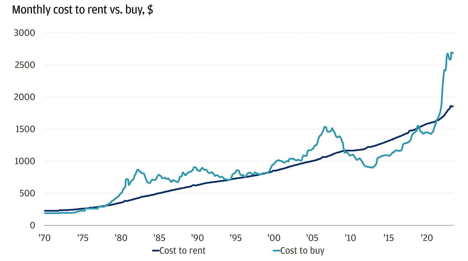 This line chart shows the monthly cost to rent versus buy a single-family home in the U.S. from 1970 to 2023, adjusted for inflation.
