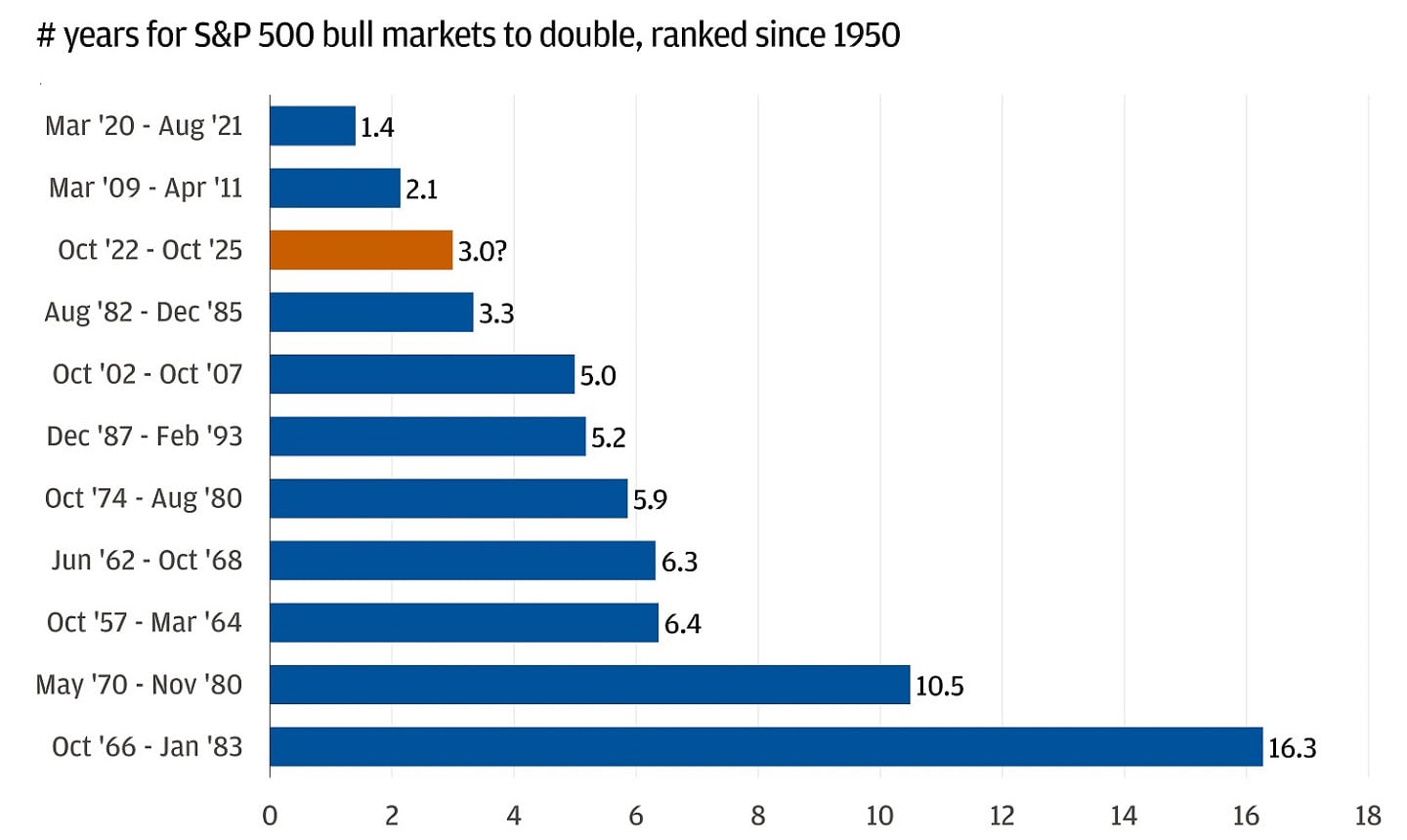 Bar chart showing number of years it took S&P 500 index to double in value from start of various bull markets.