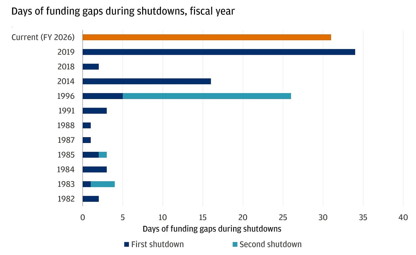 Bar chart showing number of days of funding gaps during U.S. government shutdowns by fiscal year.