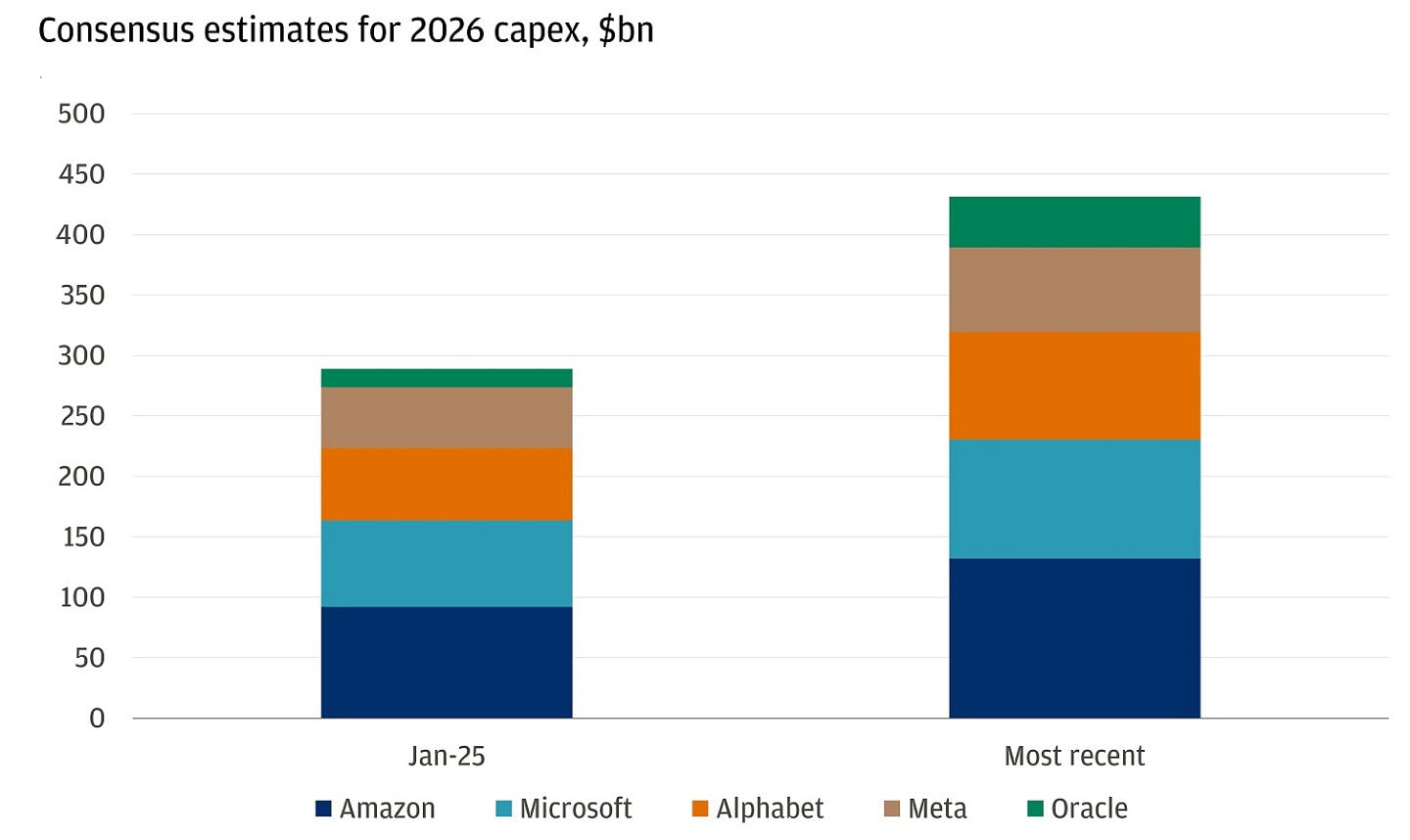 Bar chart showing consensus estimates for FY 2026 capital expenditures for certain businesses.