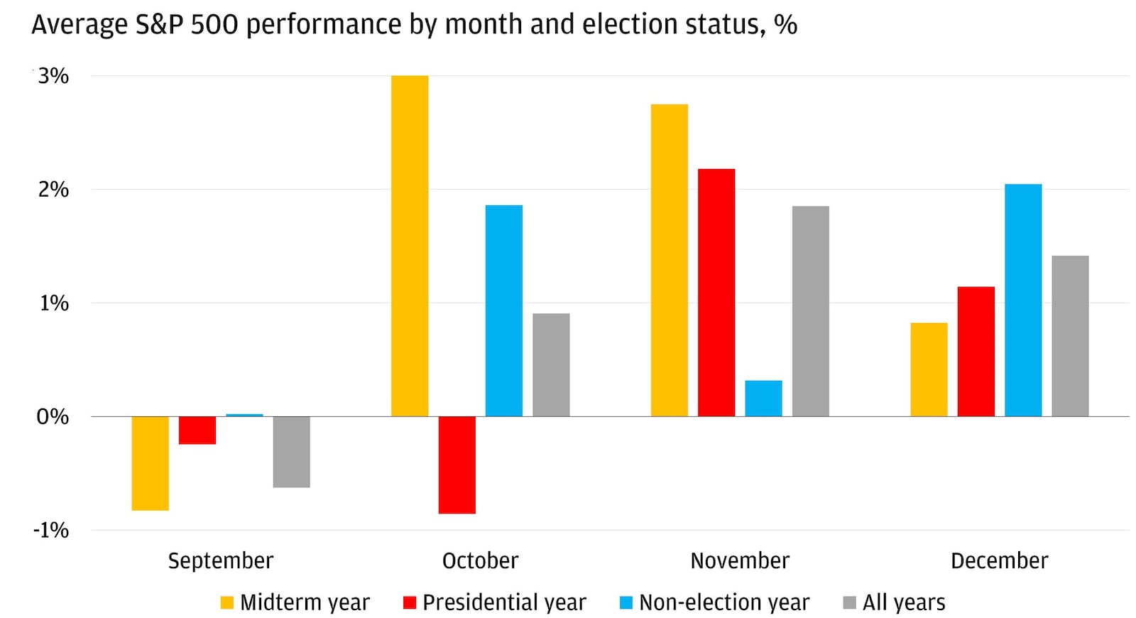 This clustered column chart compares average S&P 500 monthly performance from September through December across midterm election years, presidential election years, non-election years, and all years. 