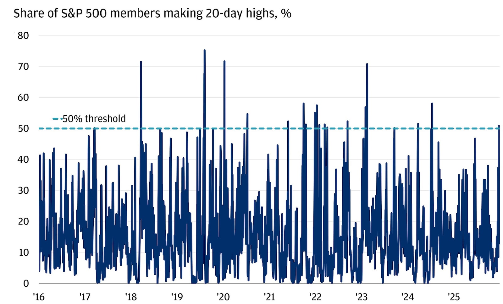 This line chart shows the daily percentage of S&P 500 members making 20-day highs, using observations from October 31, 2016, through October 28, 2026.