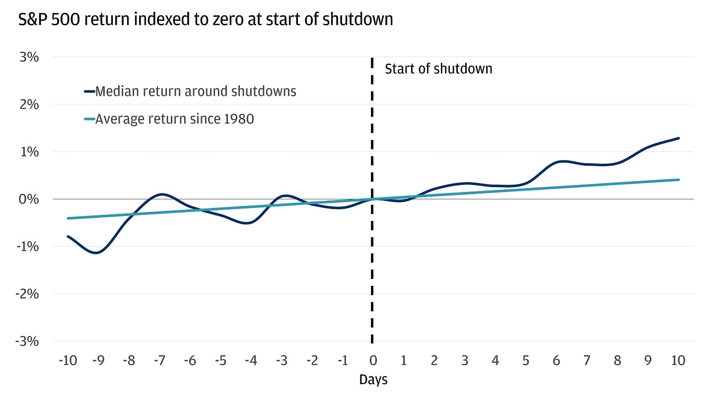 Line chart showing S&P 500 return indexed to zero at the start of a government shutdown.
