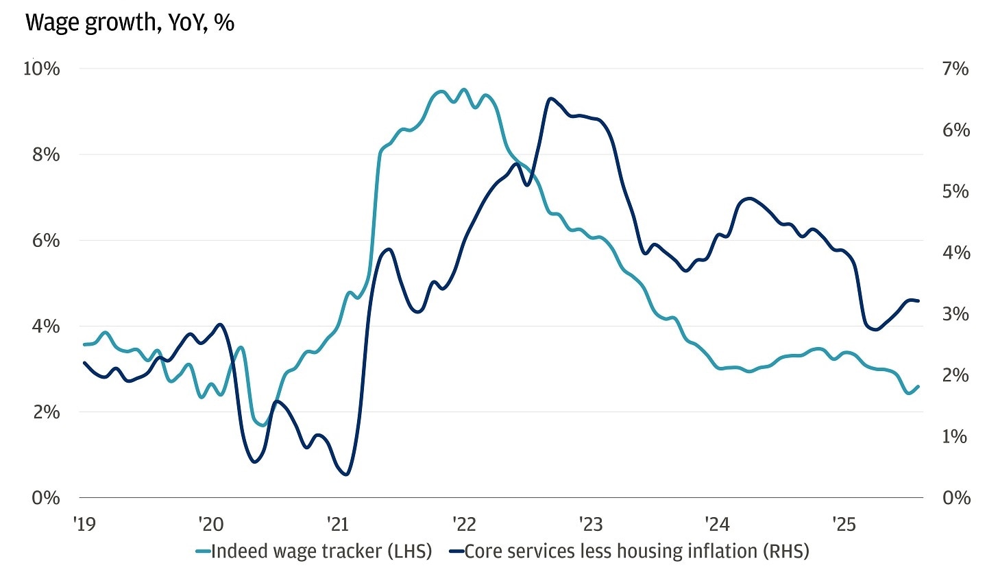Line chart showing percentage changes for the Indeed wage tracker and core services less housing inflation.