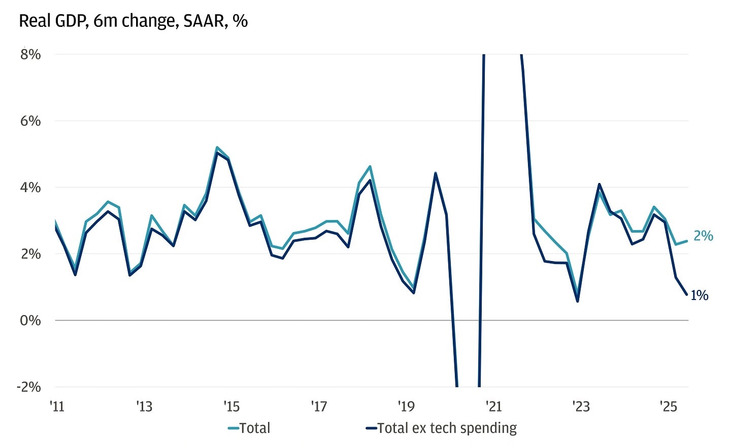 Line chart showing 6 month annualized percentage change in U.S. real gross domestic product from 2011 to 2025.