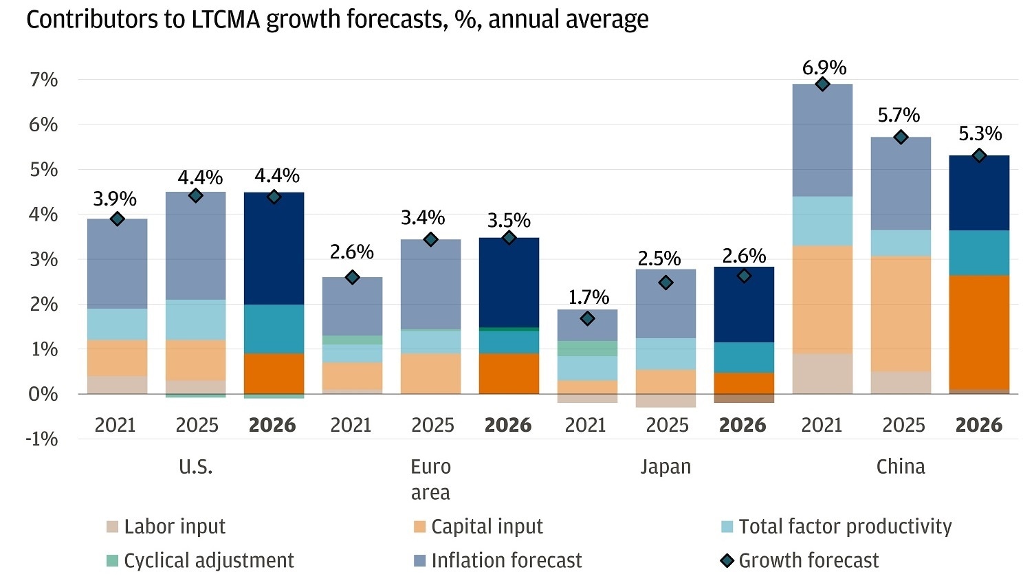 This bar chart shows annual average nominal GDP growth forecasts for 2021, 2025, and 2026 across the U.S., Euro area, Japan, and China.