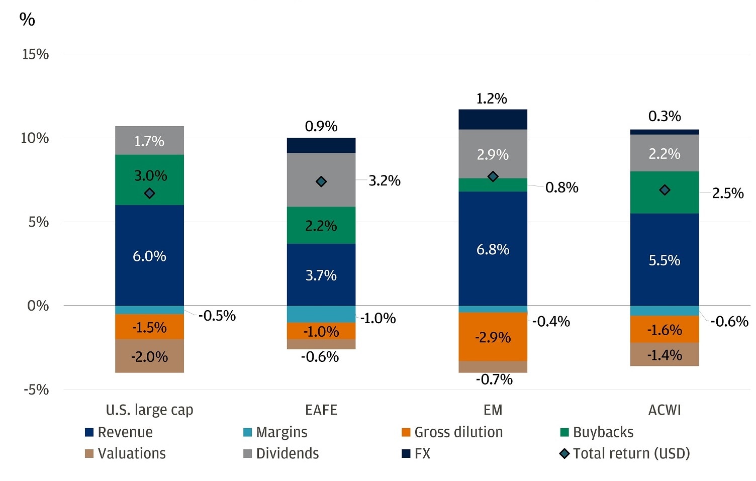 This bar chart shows what’s driving expected equity returns for four major stock indices: U.S. large cap, EAFE, EM, and ACWI.