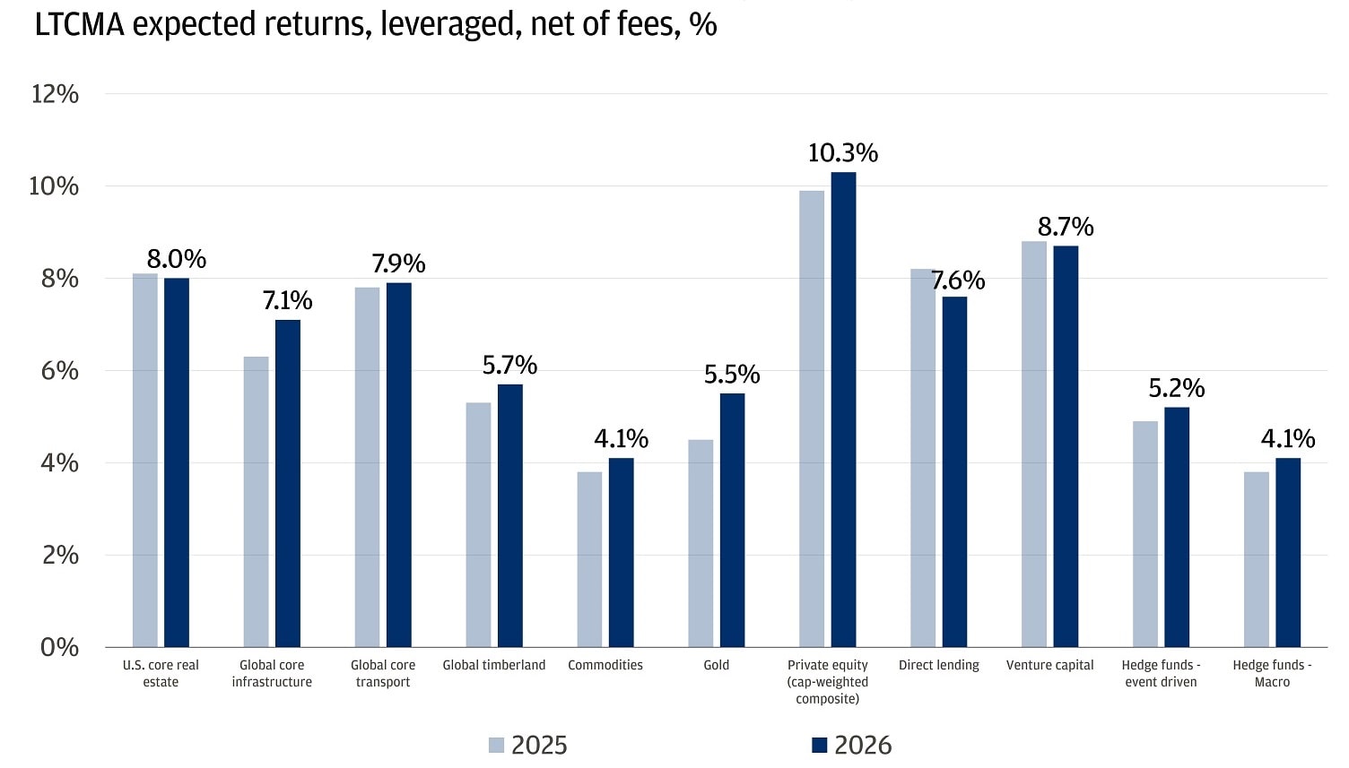 This bar chart shows expected returns for various real assets and alternative investments in 2025 and 2026, after fees and with leverage.
