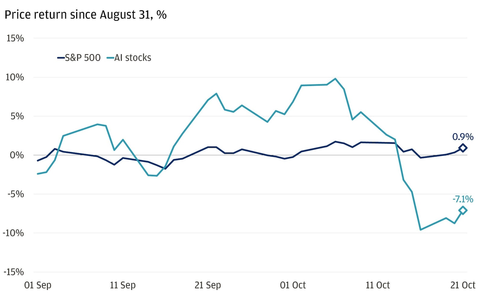 This line chart shows the price return since August 31st for the S&P 500 and for AI stocks (represented by the Roundhill Generative AI & Technology ETF).