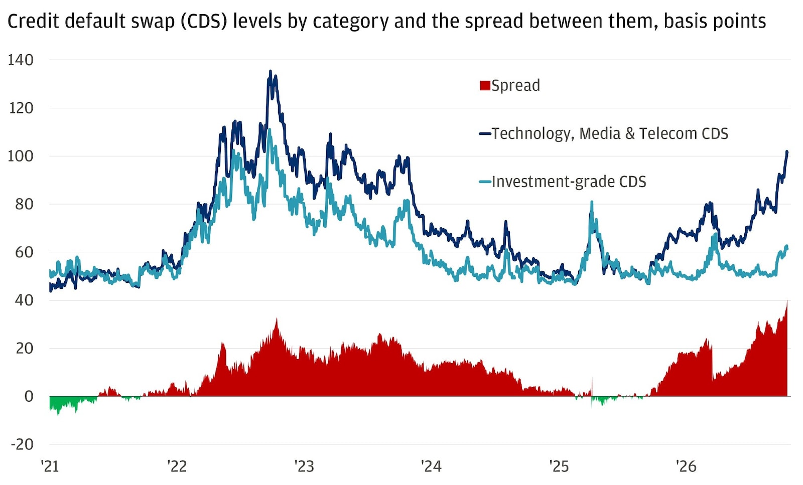This line chart shows Technology, Media & Telecom credit default swap (CDS) levels, broad investment-grade CDS levels, and the spread between the two (tech minus investment grade).