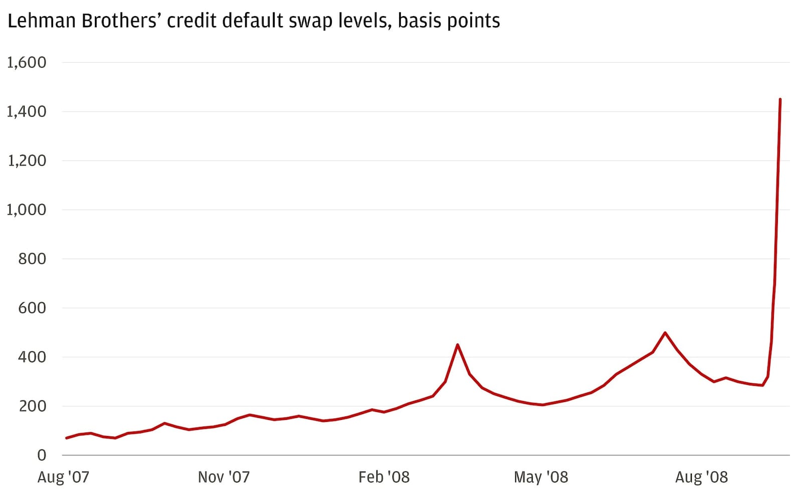 This line chart shows Lehman Brothers’ CDS levels in basis points over time.