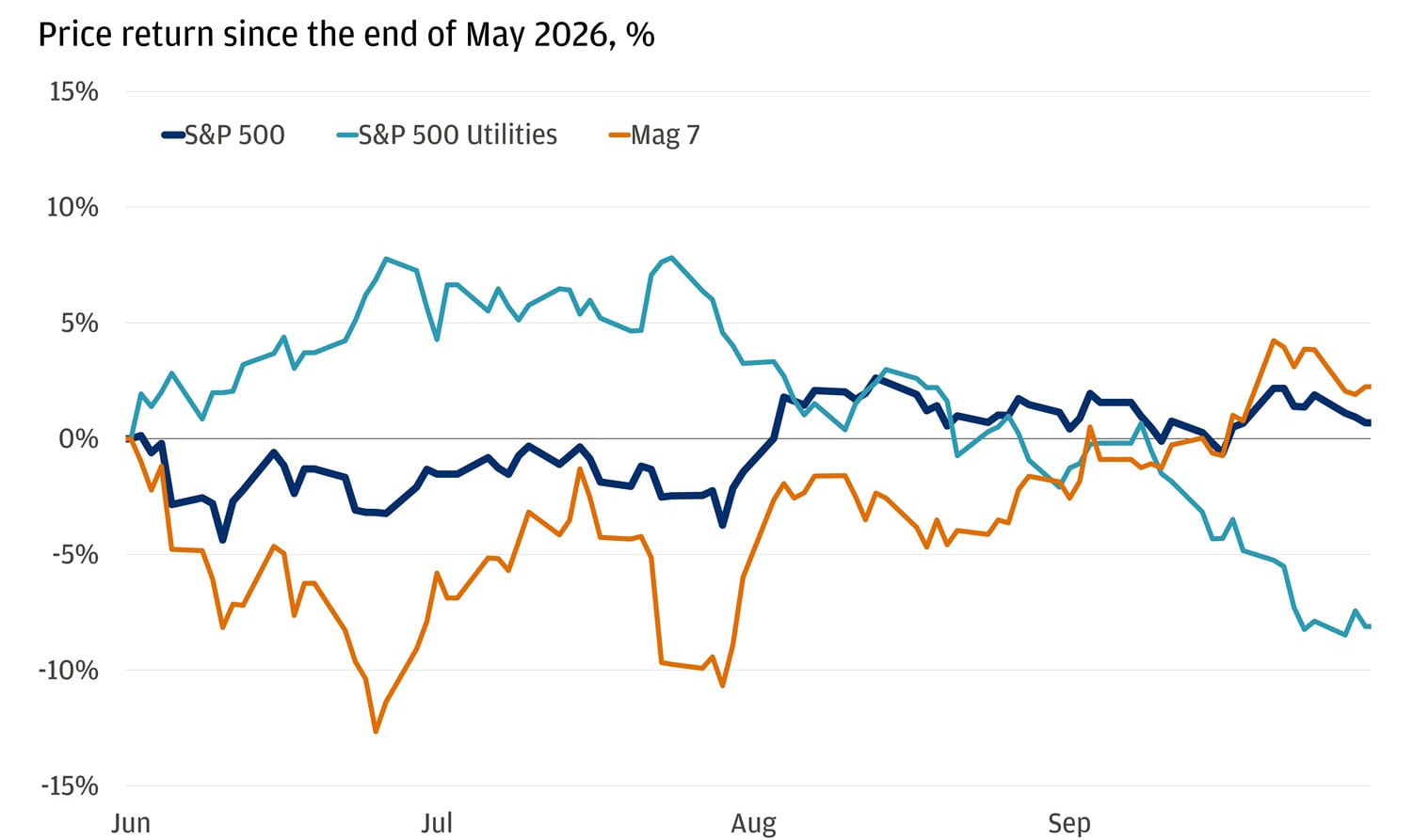The line chart tracks the price returns since the end of May for three groups: the S&P 500, S&P 500 Utilities, and the “Mag 7” basket of large tech stocks.
