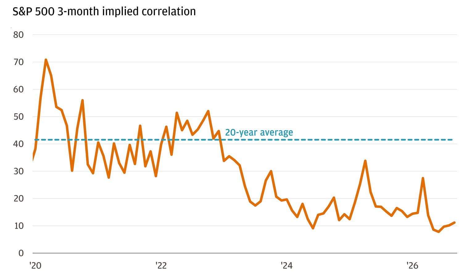 This line chart shows the S&P 500’s 3-month implied correlation from 2020 through 2026.