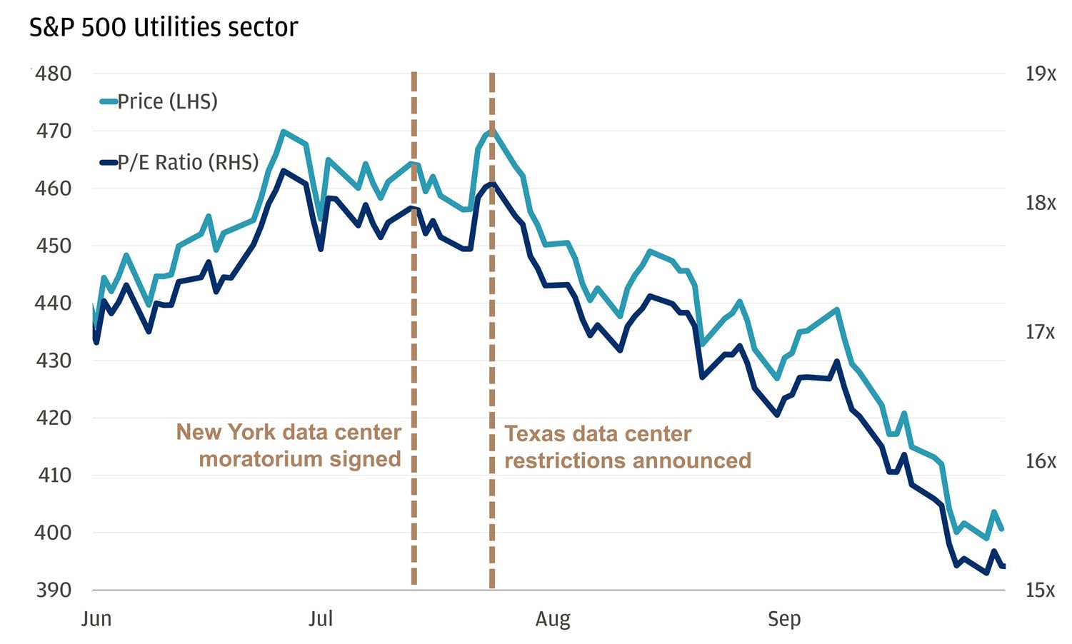 This line chart shows the S&P 500 Utilities sector’s price and P/E ratio from June through September.