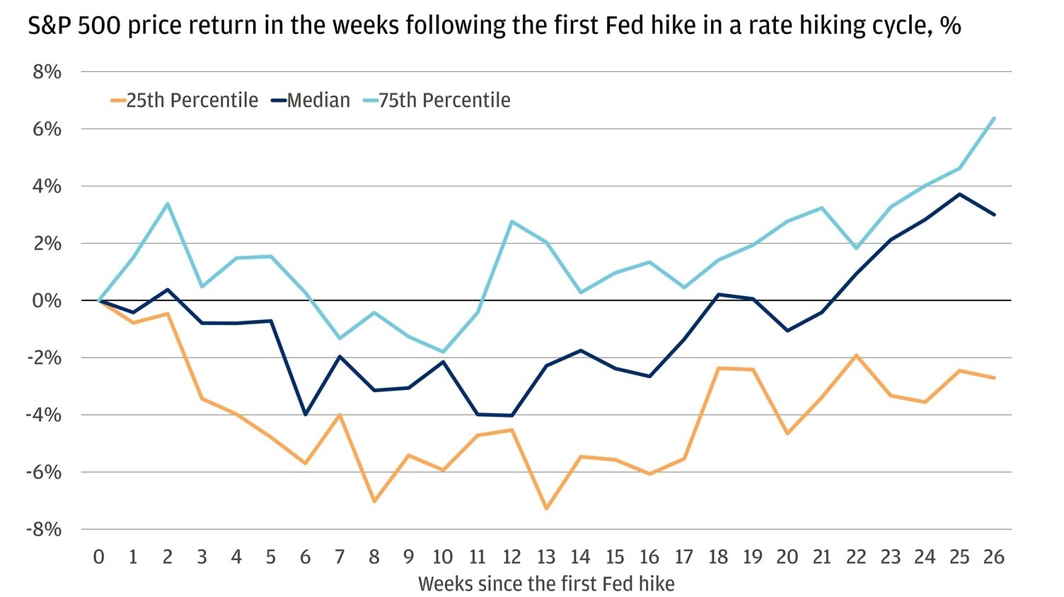 The line chart shows three paths for S&P 500 returns after the first rate hike in past hiking cycles: a weaker outcome (25th percentile), a “typical” outcome (median), and a stronger outcome (75th percentile).