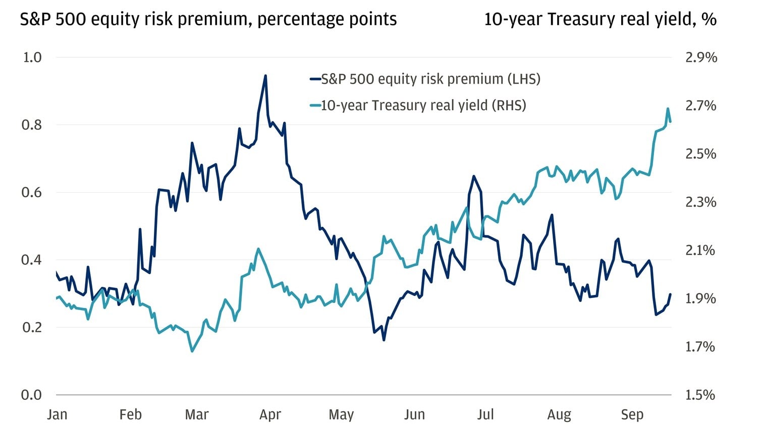 The line chart shows the S&P 500 equity risk premium and the 10-year Treasury real yields over the year.