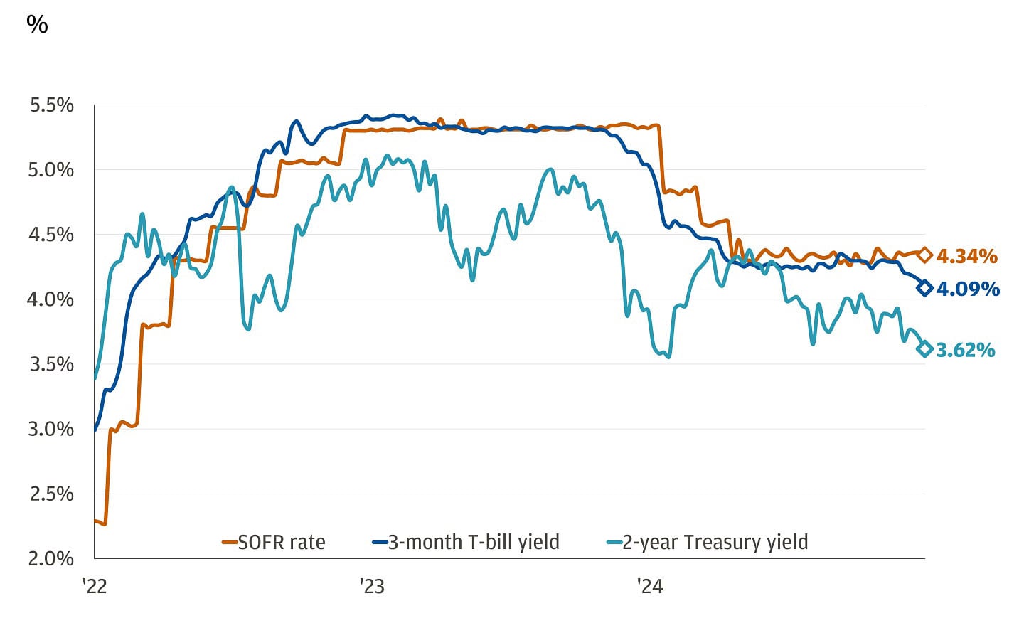 Line chart showing rates for 3 different values in percentages from 2022 to 2025.