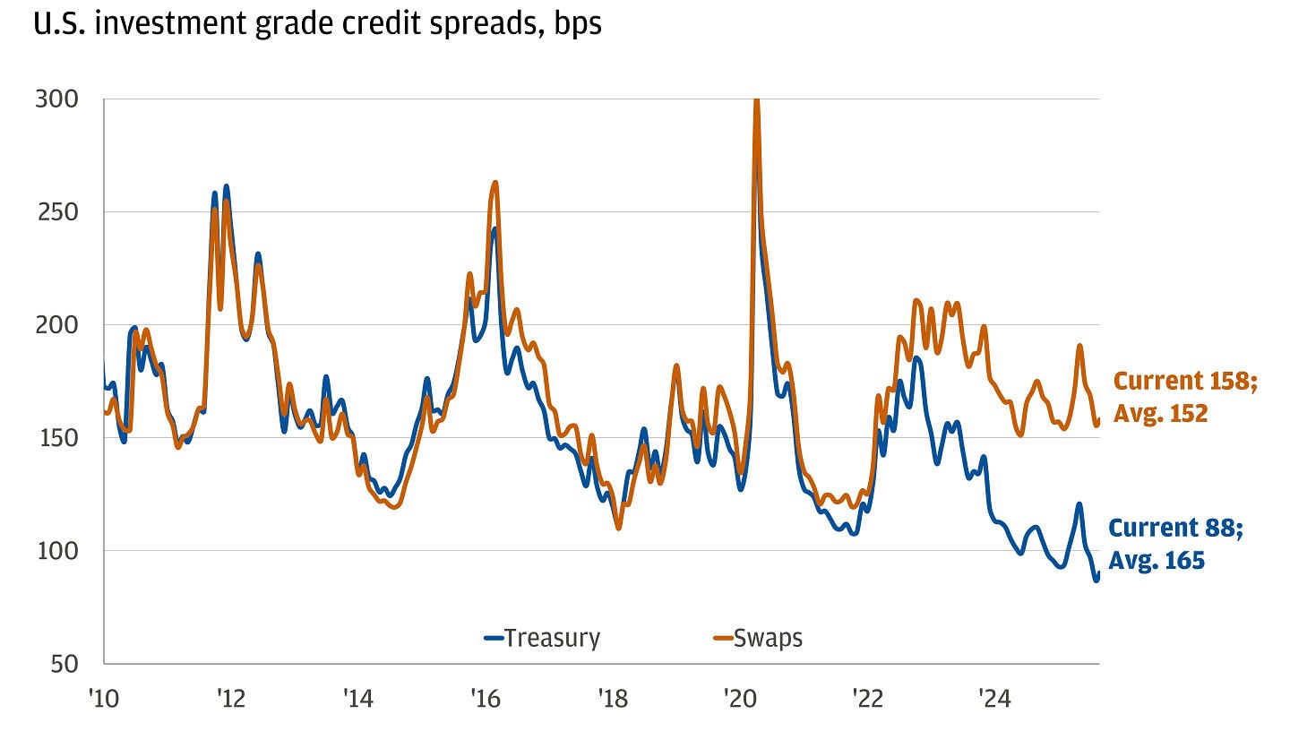 Line chart showing spreads of IG credit to Treasuries and to Swaps from 2009 to 2025 in basis points.