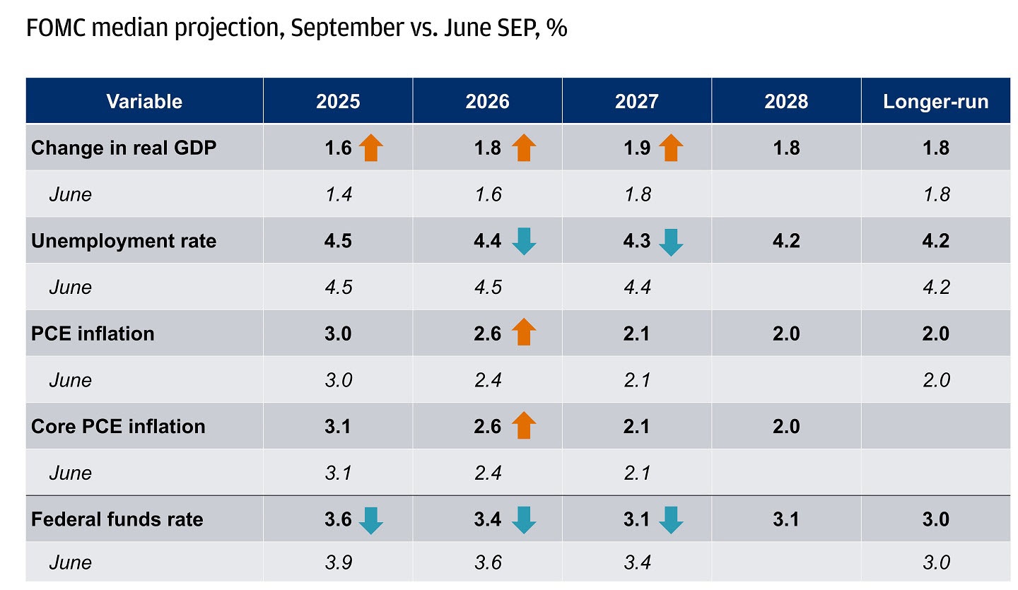 Table showing the Fed's latest economic projections, comparing estimates made in September 2025 to those from June 2025.