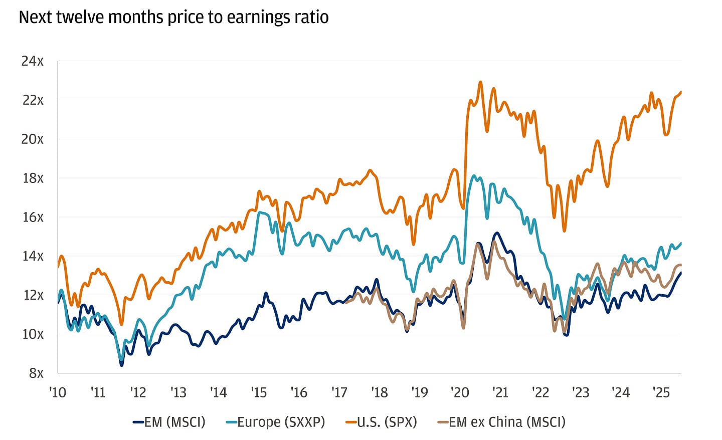 Line chart showing the next twelve months’ price to earnings ratios for 4 major equity market groups from 2010 to 2025.