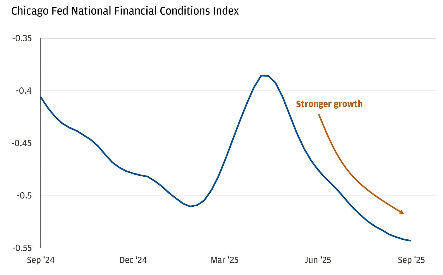 This line chart shows the Chicago Fed National Financial Conditions Index from September 2024-present.