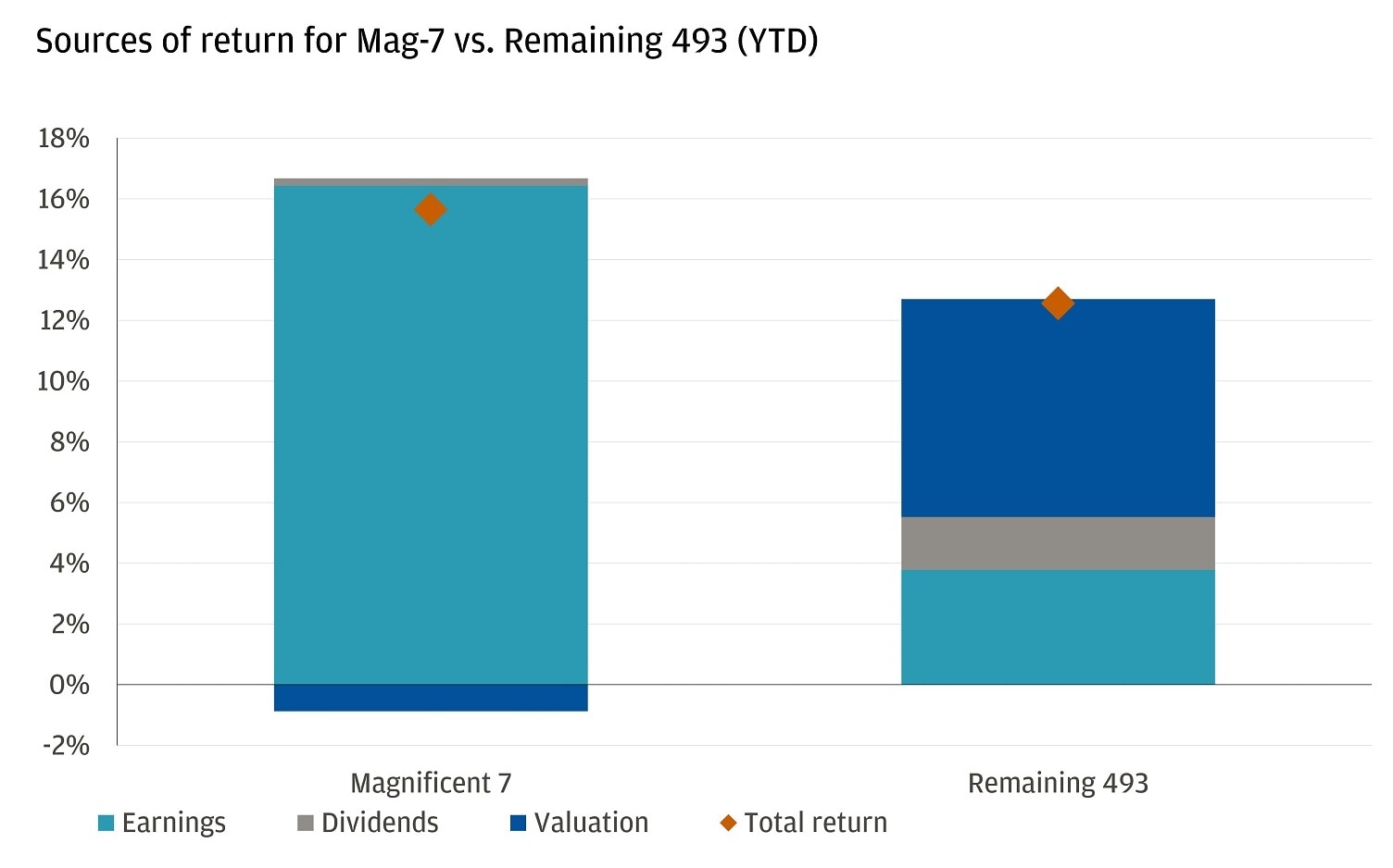 This bar chart shows the sources of return for Mag-7 vs. Remaining 493 (YTD).