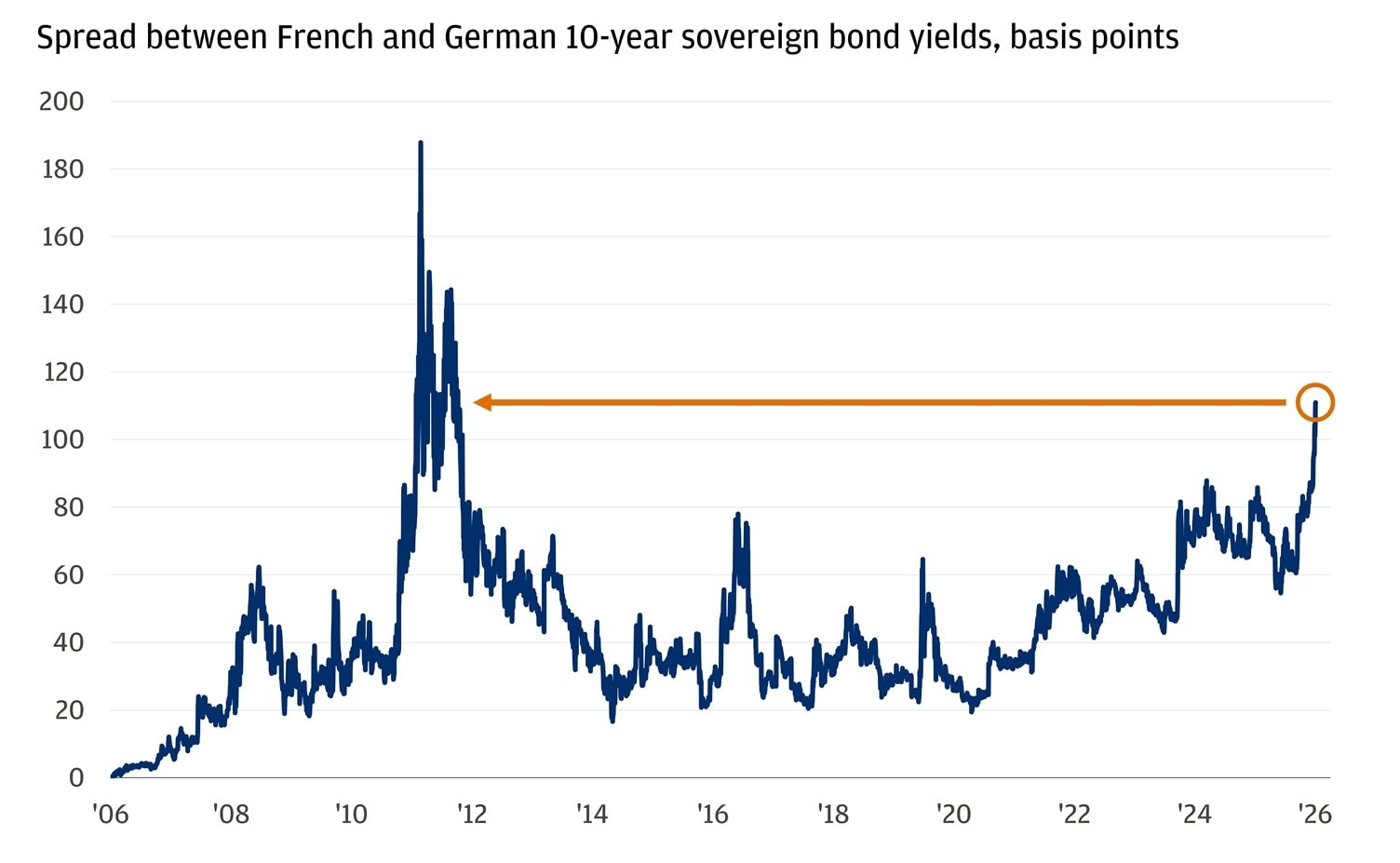 The line chart shows the spread between French and German 10-year sovereign bond yields from 2006 to 2026.