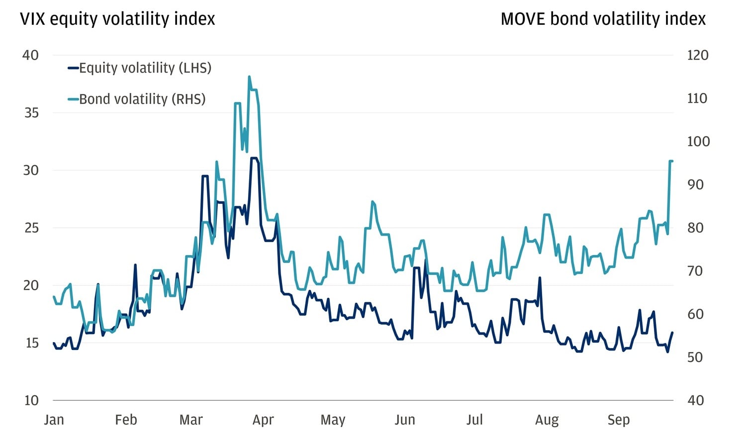 The line chart displays two volatility indexes, the VIX equity and MOVE bond, throughout the year.