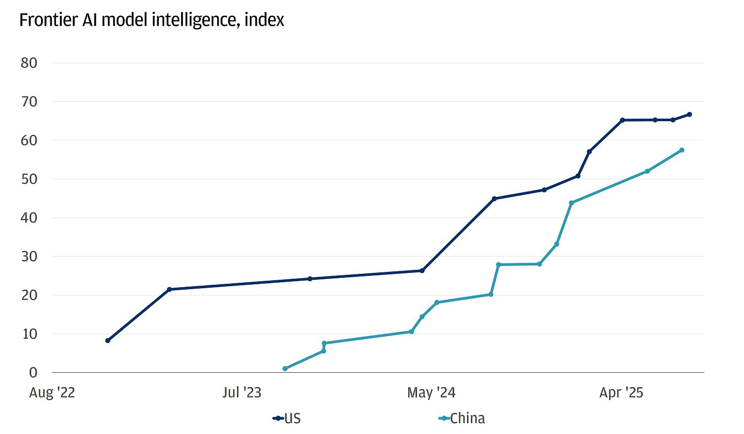 This line chart shows the index values for frontier AI model intelligence in the US and China from August 2022 to September 2025.