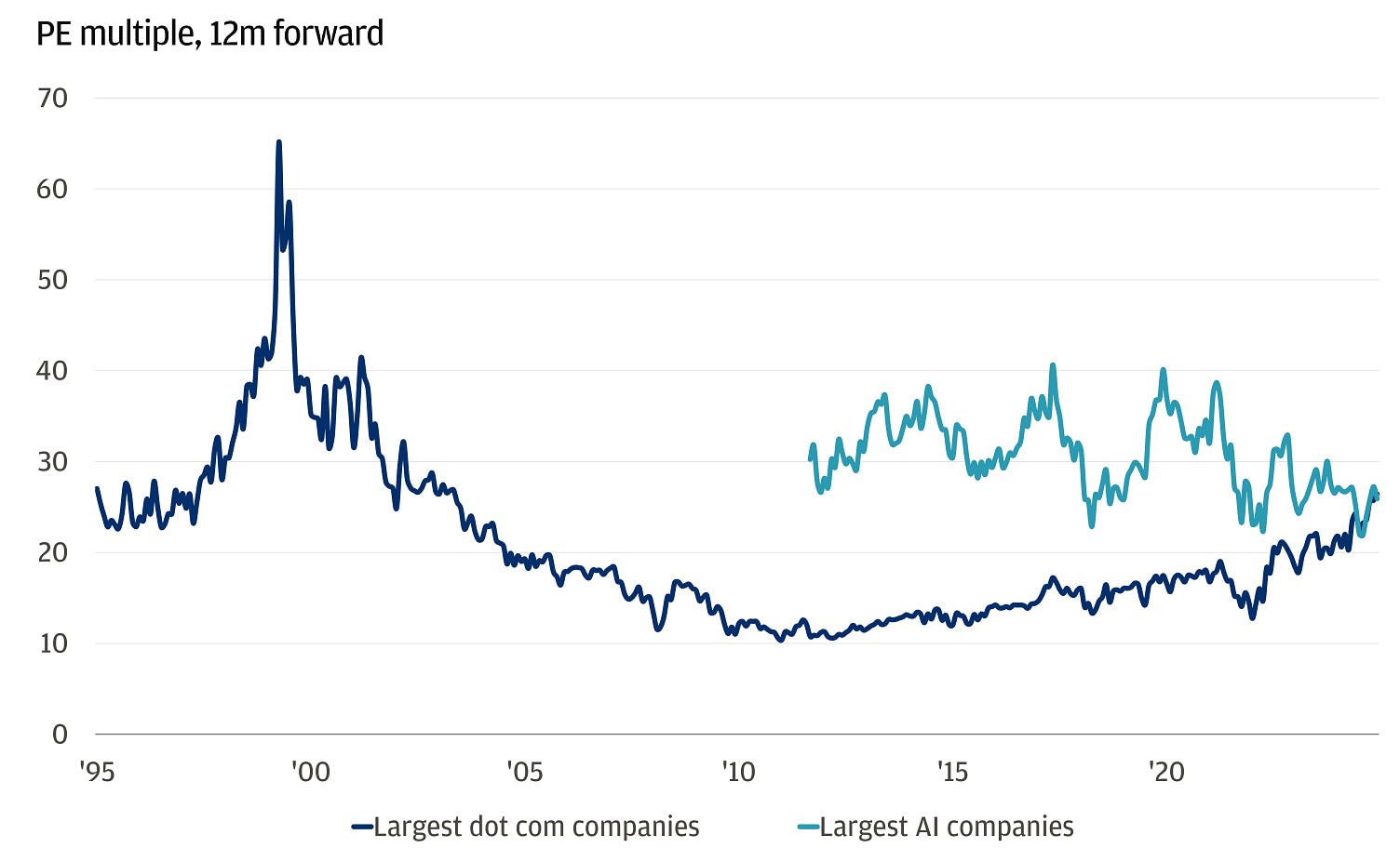 This line chart shows the price-to-earnings (PE) multiples for the largest dot com companies from 1995 onward and for the largest AI companies from around 2012 to 2025.