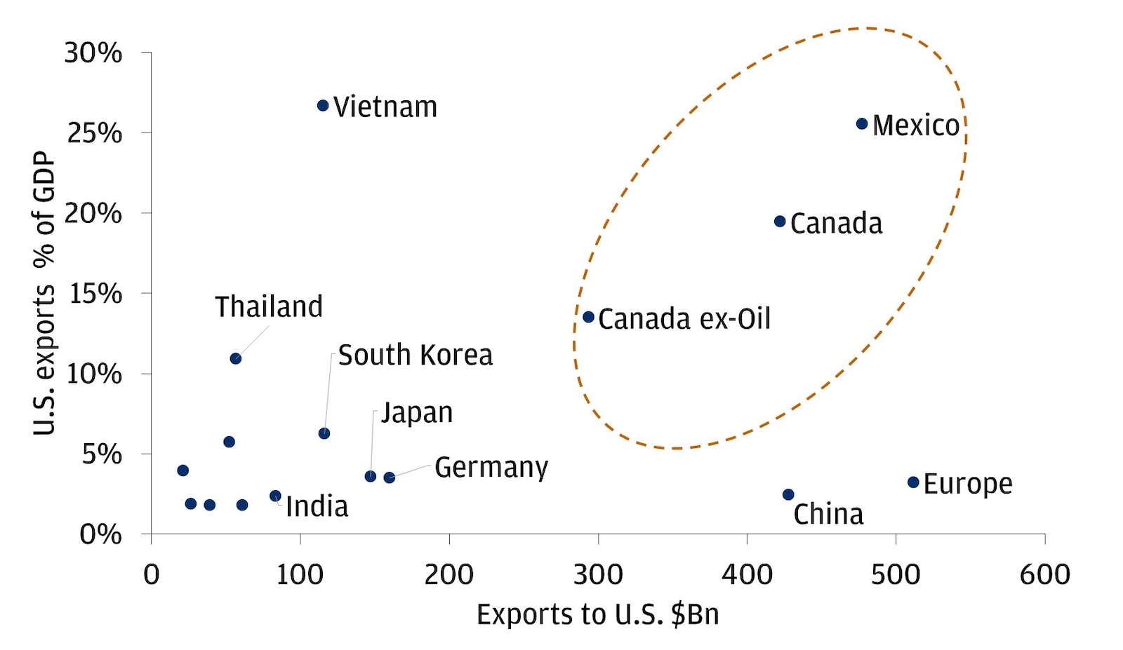 This scatter plot visualizes the relationship between exports to the U.S. (in billion USD) and the percentage of GDP for various countries as of December 2024. 